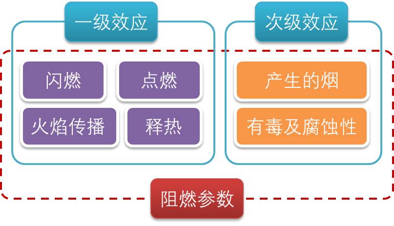 阻燃材料,燃烧试验,材料可燃性能检测,火焰传播性,高温氧指数法,材料燃烧特性试验,阻燃材料燃烧试验